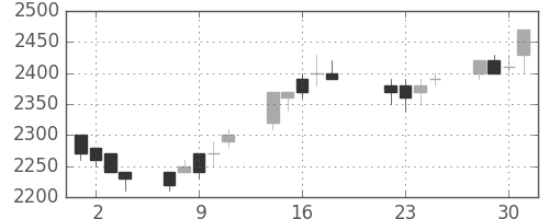 パナソニックの日足チャート(1997年7月)