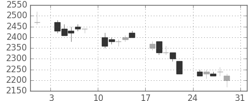 パナソニックの日足チャート(1997年8月)