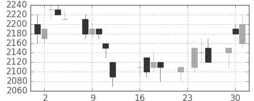 パナソニックの日足チャート(1997年9月)