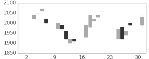 パナソニックの日足チャート(1997年11月)