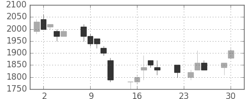 パナソニックの日足チャート(1997年12月)