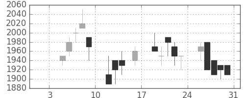 パナソニックの日足チャート(1998年1月)