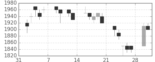 パナソニックの日足チャート(1998年2月)