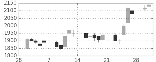 パナソニックの日足チャート(1998年3月)
