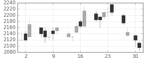 パナソニックの日足チャート(1998年4月)