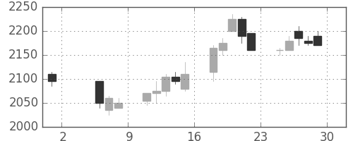 パナソニックの日足チャート(1998年5月)