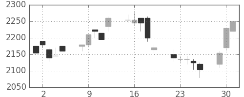 パナソニックの日足チャート(1998年6月)