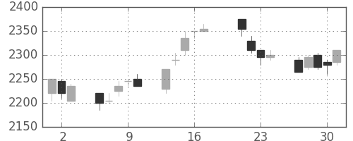 パナソニックの日足チャート(1998年7月)