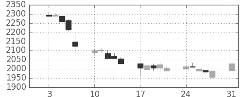 パナソニックの日足チャート(1998年8月)