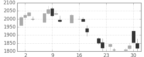パナソニックの日足チャート(1998年9月)