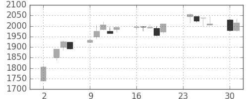パナソニックの日足チャート(1998年11月)