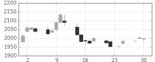 パナソニックの日足チャート(1998年12月)