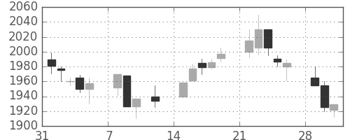 パナソニックの日足チャート(1999年2月)