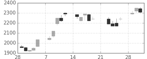 パナソニックの日足チャート(1999年3月)