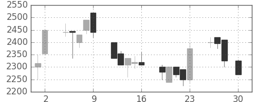 パナソニックの日足チャート(1999年4月)