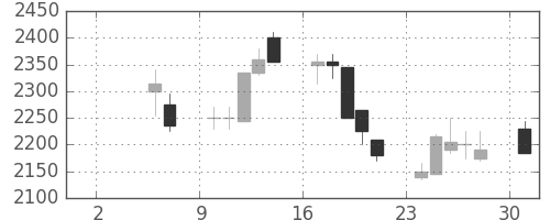 パナソニックの日足チャート(1999年5月)