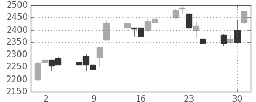パナソニックの日足チャート(1999年6月)