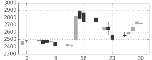 パナソニックの日足チャート(1999年7月)