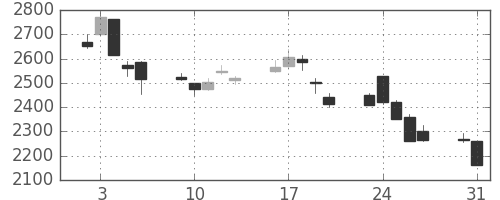 パナソニックの日足チャート(1999年8月)