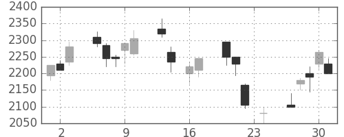 パナソニックの日足チャート(1999年9月)