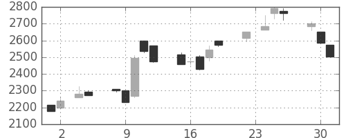 パナソニックの日足チャート(1999年11月)