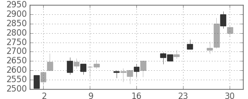 パナソニックの日足チャート(1999年12月)