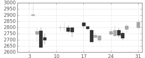 パナソニックの日足チャート(2000年1月)