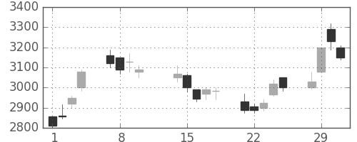 パナソニックの日足チャート(2000年2月)