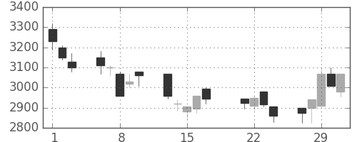パナソニックの日足チャート(2000年3月)
