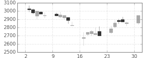 パナソニックの日足チャート(2000年4月)
