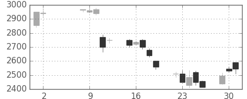パナソニックの日足チャート(2000年5月)