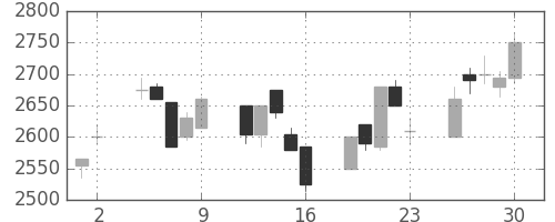 パナソニックの日足チャート(2000年6月)
