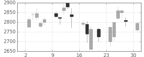 パナソニックの日足チャート(2000年7月)