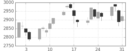 パナソニックの日足チャート(2000年8月)