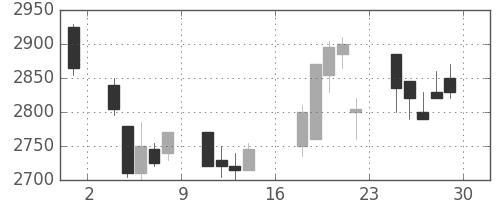 パナソニックの日足チャート(2000年9月)