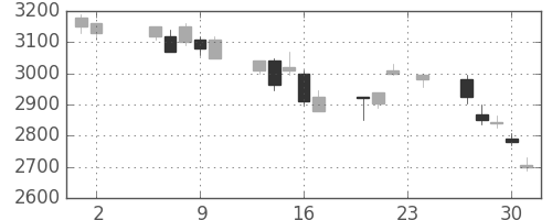 パナソニックの日足チャート(2000年11月)