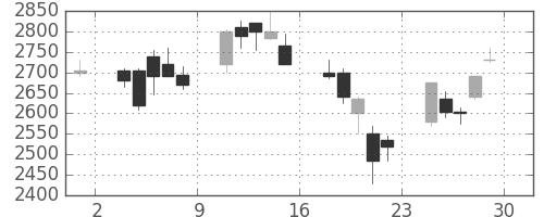 パナソニックの日足チャート(2000年12月)