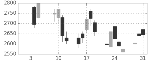 パナソニックの日足チャート(2001年1月)