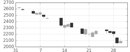 パナソニックの日足チャート(2001年2月)