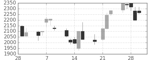 パナソニックの日足チャート(2001年3月)