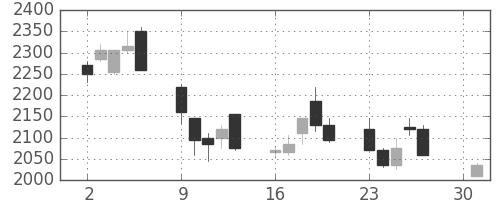 パナソニックの日足チャート(2001年4月)