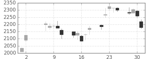 パナソニックの日足チャート(2001年5月)