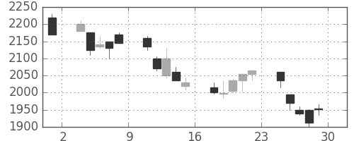 パナソニックの日足チャート(2001年6月)