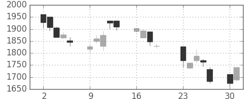 パナソニックの日足チャート(2001年7月)