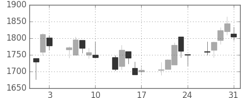 パナソニックの日足チャート(2001年8月)