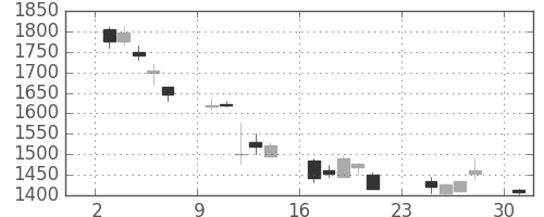 パナソニックの日足チャート(2001年9月)