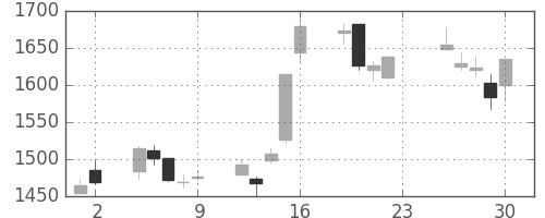 パナソニックの日足チャート(2001年11月)