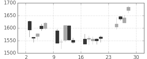 パナソニックの日足チャート(2001年12月)