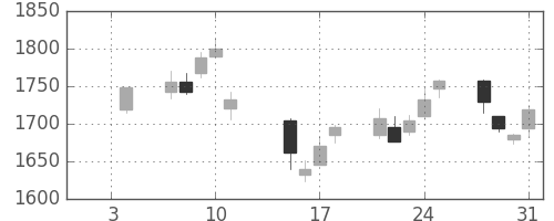 パナソニックの日足チャート(2002年1月)