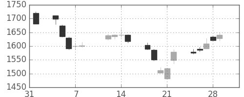パナソニックの日足チャート(2002年2月)